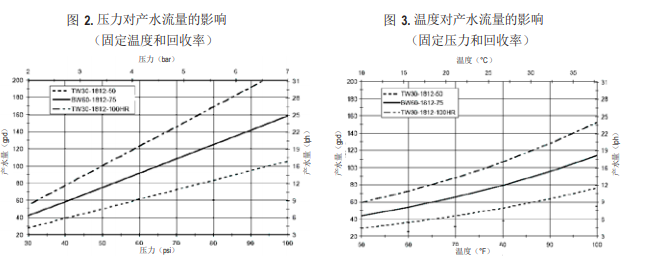 陶氏 FILMTEC™ BW60-1812-75家用反滲透膜元件