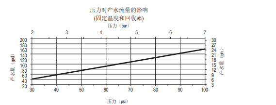 陶氏AQUALAST™ 1812節水型家用反滲透膜元件