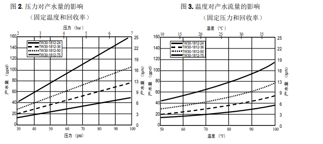 陶氏FILMTEC™家用反滲透膜元件TW30-1812