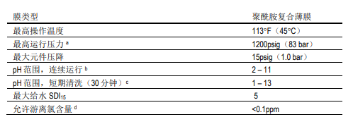 陶氏海水淡化反滲(shèn)透膜元件SW30HRLE-400
