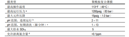 陶氏海水淡化反滲(shèn)透膜元件SW30HRLE-400i