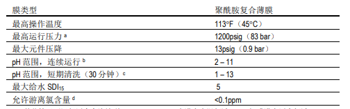 陶氏海水淡化反滲(shèn)透膜元件SW30HRLE-440i