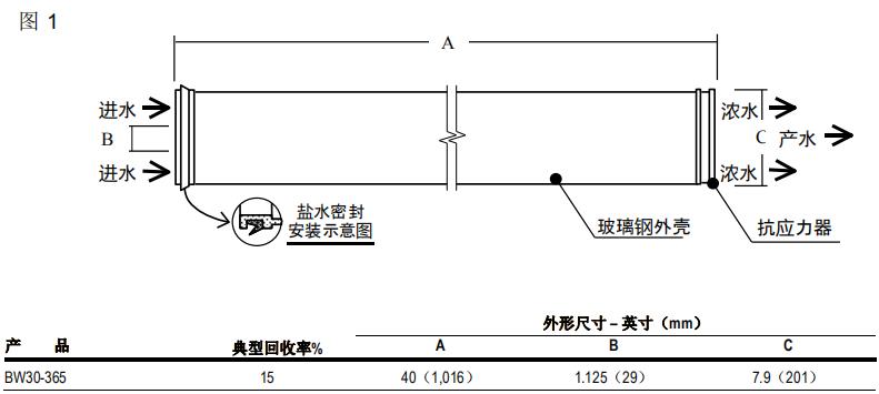 陶氏 FILMTECT™ BW30-365反滲透膜元件