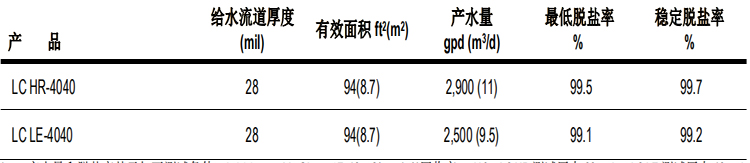 陶氏 FILMTEC™ 膜元件大型商用LC HR-4040反滲透膜元件