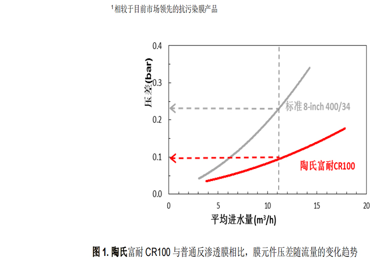 陶氏 FILMTEC™ 富耐™ CR100 反滲透膜元件