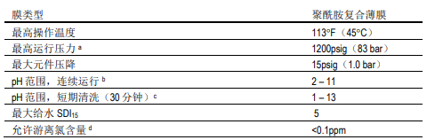 陶氏海水淡化反滲(shèn)透膜元件SW30XLE-400i