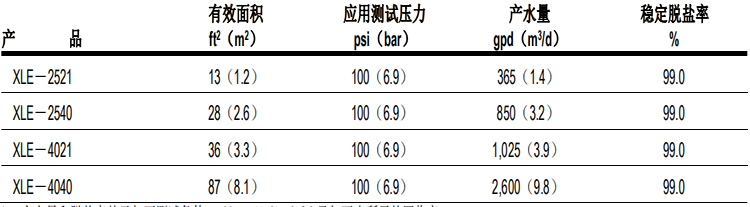 陶氏 FILMTEC™ XLE 低能耗商用反滲透膜元件