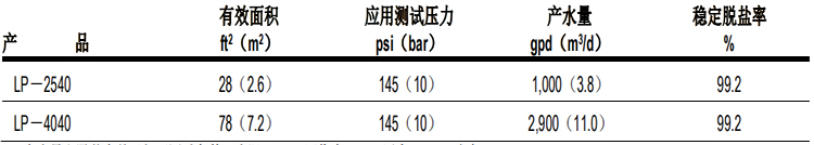陶氏 FILMTEC™ LP 超低壓商用反滲透膜元件