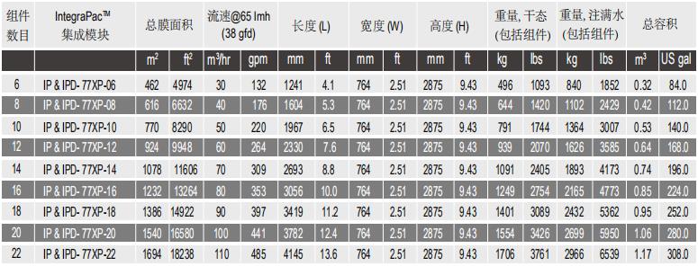 陶氏IntegraPac™超濾集成模塊IPD-77XP