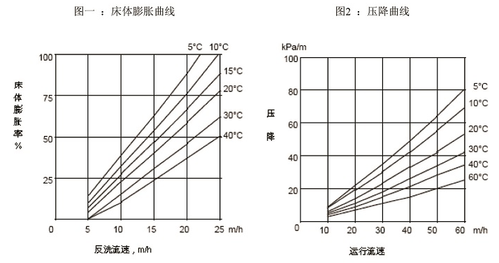 凝結(jié)水用工業級(jí)強酸陽離子樹脂