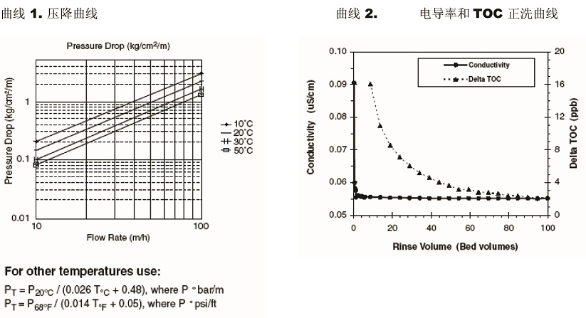 超純(chún)水使用的不可分離(lí)均粒混床樹脂