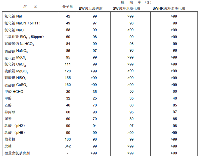 FILMTEC™陶氏反滲透膜片耐久性簡介