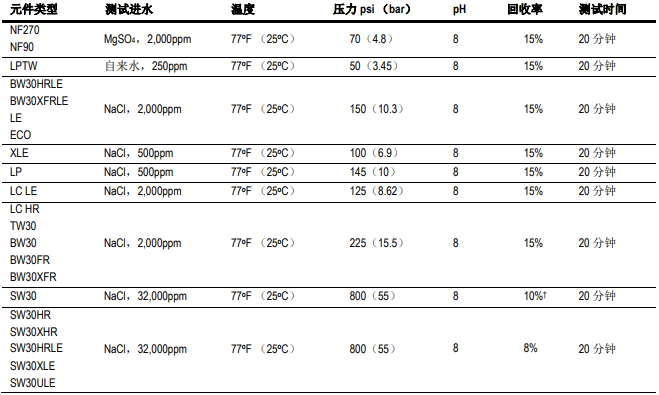 FILMTEC™陶氏反滲透膜元件标準測試條件 