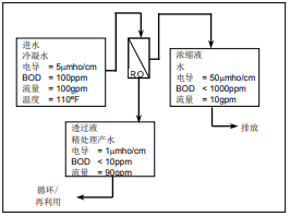 陶氏反滲透膜系統的經(jīng)濟(jì)優越性分析