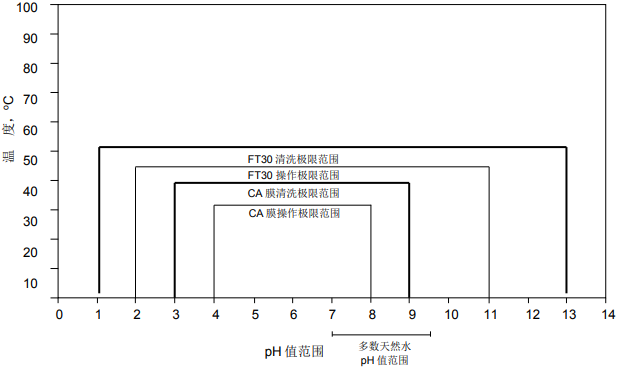影響陶氏反滲透膜和陶氏納濾膜性能的操作壓力和溫度因素