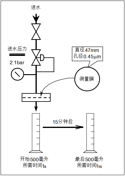 陶氏反滲透膜進水膠體和顆粒污染程度檢(jiǎn)測(cè)方法