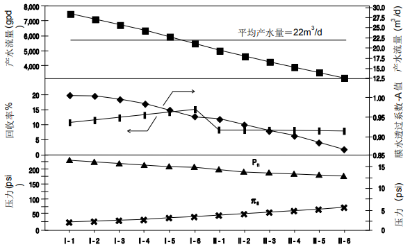 給定系統内陶氏膜元件總體性能動(dòng)态變(biàn)化趨勢圖剖析
