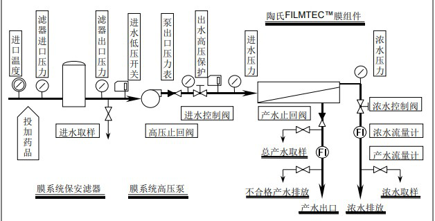 陶氏膜系統首次啓動順序詳細版