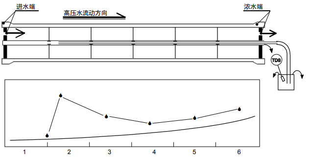 探測(cè)陶氏反滲(shèn)透膜元件故障的方法