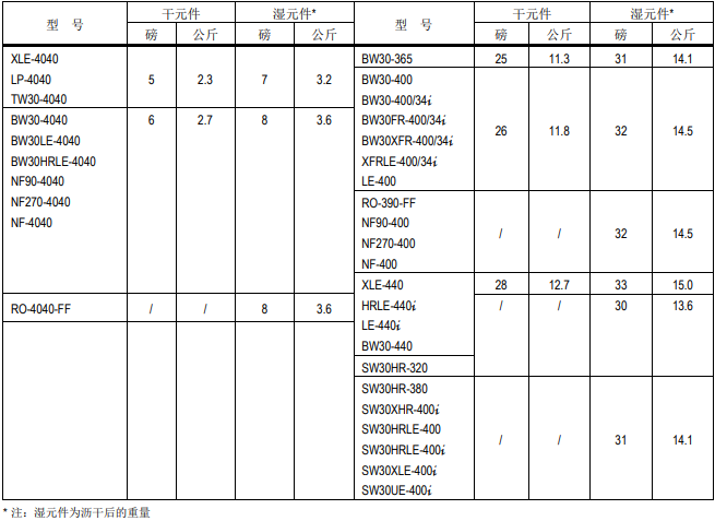 陶氏ro反滲透膜元件詳細評(píng)估内容介紹(shào)