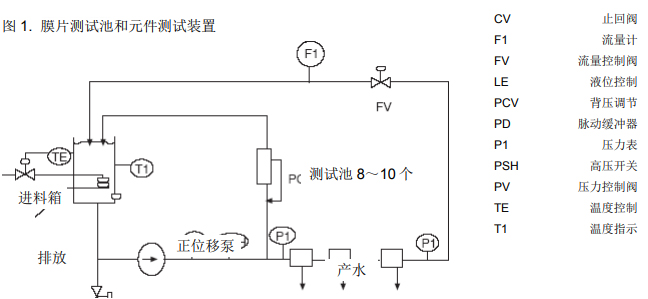 清洗劑(jì)與陶氏RO膜的兼容性測(cè)試
